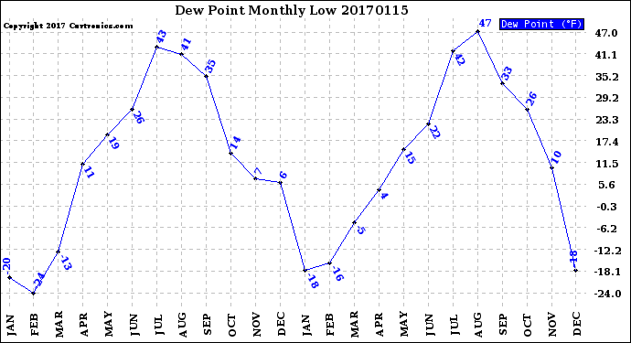 Milwaukee Weather Dew Point<br>Monthly Low