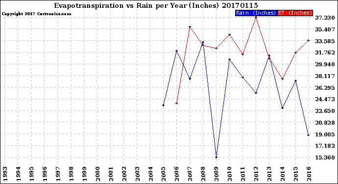 Milwaukee Weather Evapotranspiration<br>vs Rain per Year<br>(Inches)