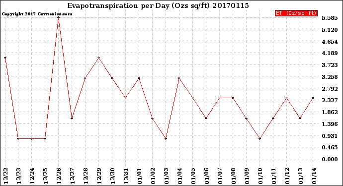Milwaukee Weather Evapotranspiration<br>per Day (Ozs sq/ft)