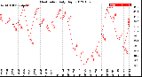 Milwaukee Weather Heat Index<br>Daily High