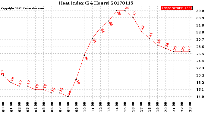 Milwaukee Weather Heat Index<br>(24 Hours)