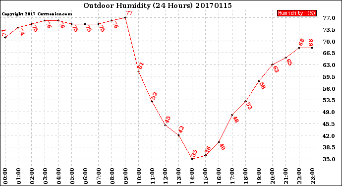 Milwaukee Weather Outdoor Humidity<br>(24 Hours)