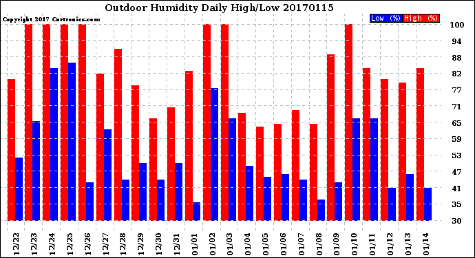 Milwaukee Weather Outdoor Humidity<br>Daily High/Low