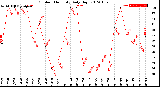 Milwaukee Weather Outdoor Humidity<br>Daily High