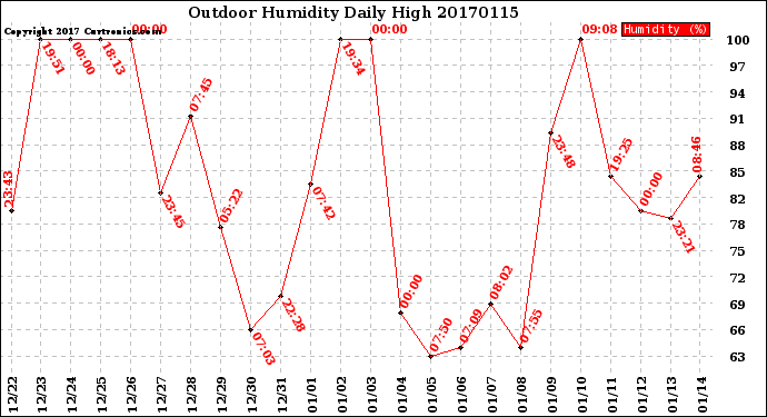 Milwaukee Weather Outdoor Humidity<br>Daily High