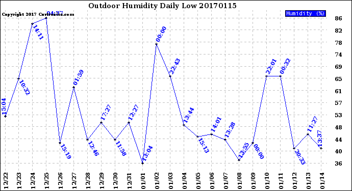Milwaukee Weather Outdoor Humidity<br>Daily Low