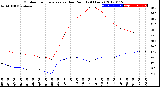 Milwaukee Weather Outdoor Temperature<br>vs Dew Point<br>(24 Hours)