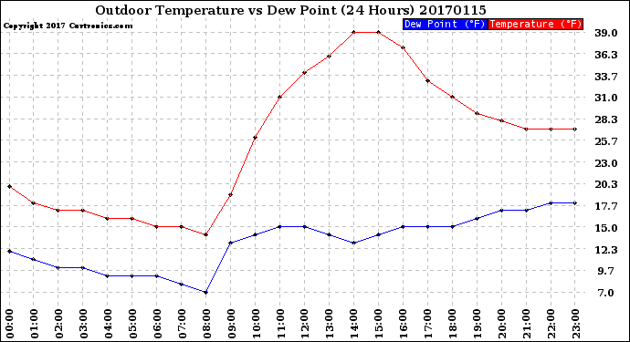 Milwaukee Weather Outdoor Temperature<br>vs Dew Point<br>(24 Hours)