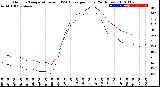 Milwaukee Weather Outdoor Temperature<br>vs THSW Index<br>per Hour<br>(24 Hours)