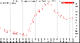 Milwaukee Weather Outdoor Temperature<br>per Hour<br>(24 Hours)