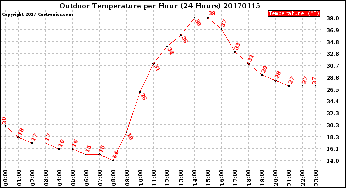 Milwaukee Weather Outdoor Temperature<br>per Hour<br>(24 Hours)