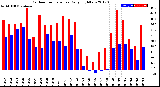 Milwaukee Weather Outdoor Temperature<br>Daily High/Low