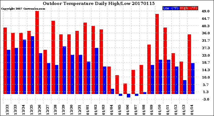 Milwaukee Weather Outdoor Temperature<br>Daily High/Low