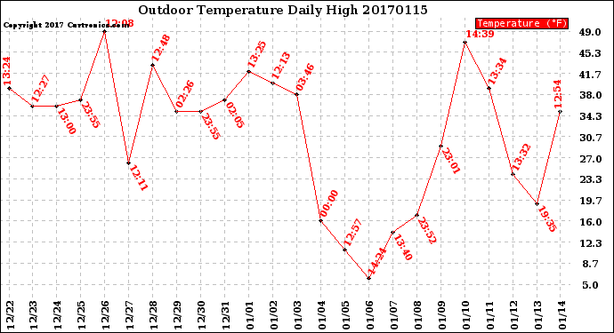 Milwaukee Weather Outdoor Temperature<br>Daily High
