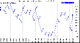 Milwaukee Weather Outdoor Temperature<br>Daily Low