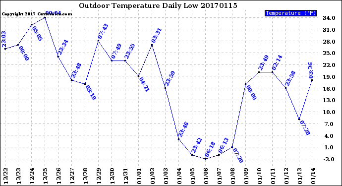 Milwaukee Weather Outdoor Temperature<br>Daily Low