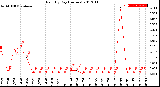 Milwaukee Weather Rain<br>By Day<br>(Inches)