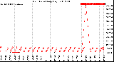 Milwaukee Weather Rain Rate<br>Daily High