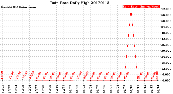 Milwaukee Weather Rain Rate<br>Daily High
