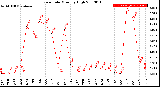 Milwaukee Weather Rain Rate<br>Monthly High