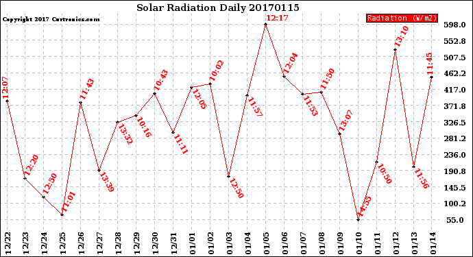Milwaukee Weather Solar Radiation<br>Daily