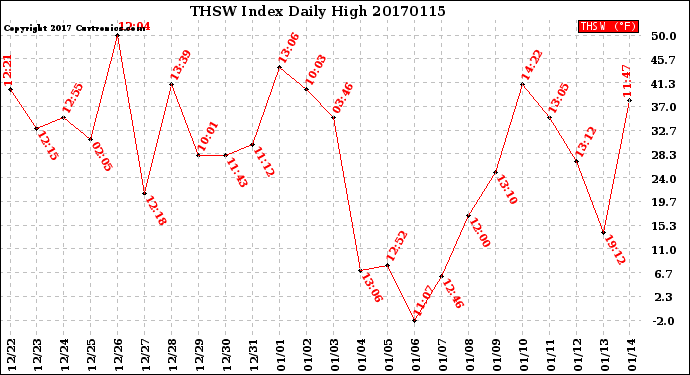 Milwaukee Weather THSW Index<br>Daily High