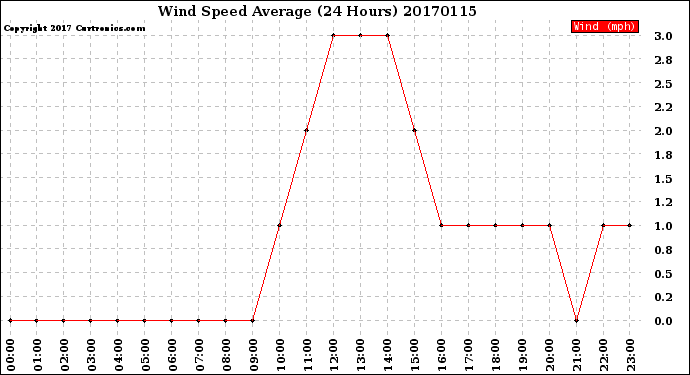 Milwaukee Weather Wind Speed<br>Average<br>(24 Hours)