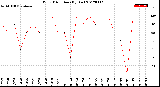 Milwaukee Weather Wind Direction<br>(By Day)