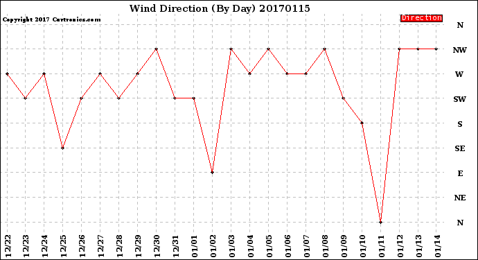 Milwaukee Weather Wind Direction<br>(By Day)