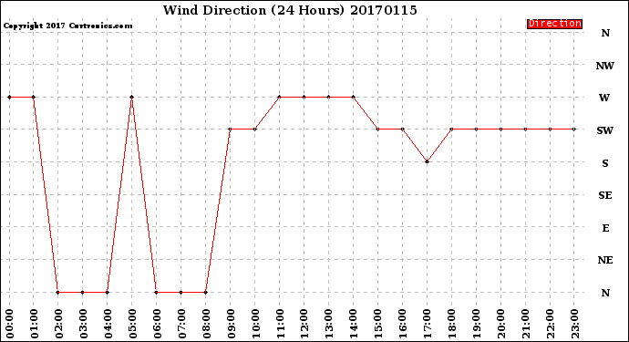 Milwaukee Weather Wind Direction<br>(24 Hours)