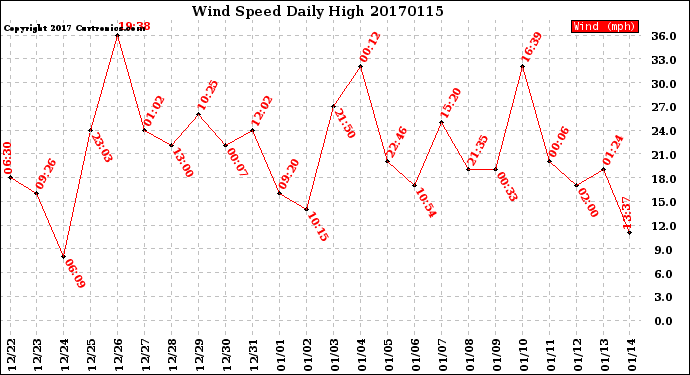 Milwaukee Weather Wind Speed<br>Daily High