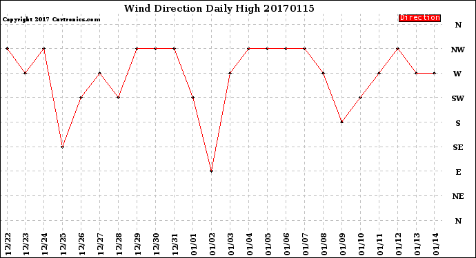 Milwaukee Weather Wind Direction<br>Daily High