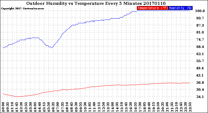Milwaukee Weather Outdoor Humidity<br>vs Temperature<br>Every 5 Minutes