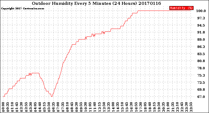 Milwaukee Weather Outdoor Humidity<br>Every 5 Minutes<br>(24 Hours)