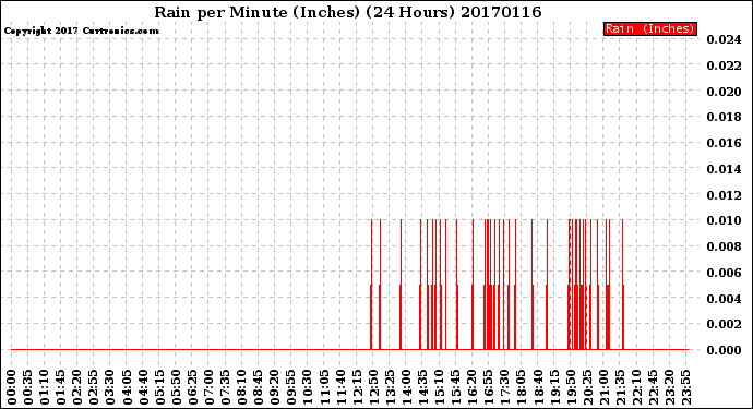 Milwaukee Weather Rain<br>per Minute<br>(Inches)<br>(24 Hours)