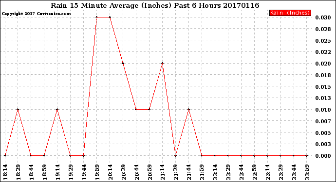 Milwaukee Weather Rain<br>15 Minute Average<br>(Inches)<br>Past 6 Hours