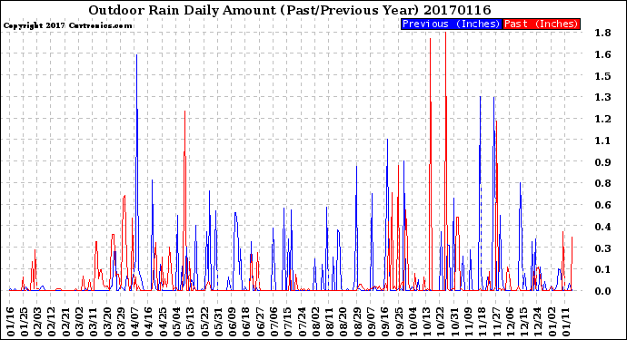 Milwaukee Weather Outdoor Rain<br>Daily Amount<br>(Past/Previous Year)