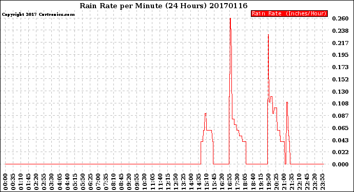 Milwaukee Weather Rain Rate<br>per Minute<br>(24 Hours)