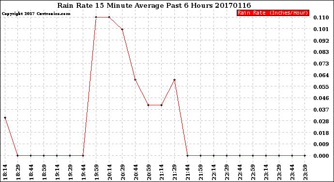 Milwaukee Weather Rain Rate<br>15 Minute Average<br>Past 6 Hours