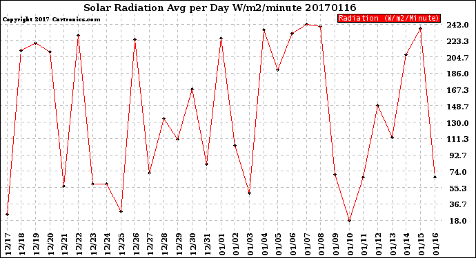 Milwaukee Weather Solar Radiation<br>Avg per Day W/m2/minute