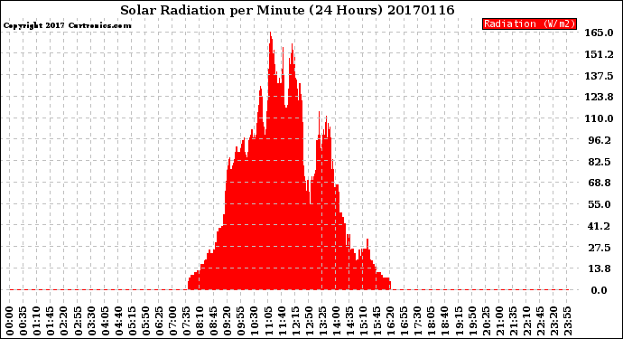 Milwaukee Weather Solar Radiation<br>per Minute<br>(24 Hours)