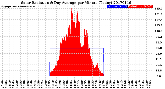 Milwaukee Weather Solar Radiation<br>& Day Average<br>per Minute<br>(Today)