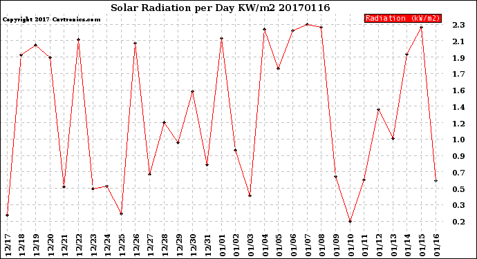 Milwaukee Weather Solar Radiation<br>per Day KW/m2