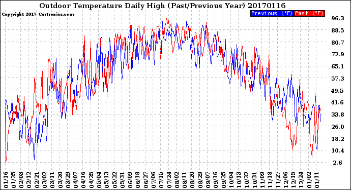 Milwaukee Weather Outdoor Temperature<br>Daily High<br>(Past/Previous Year)