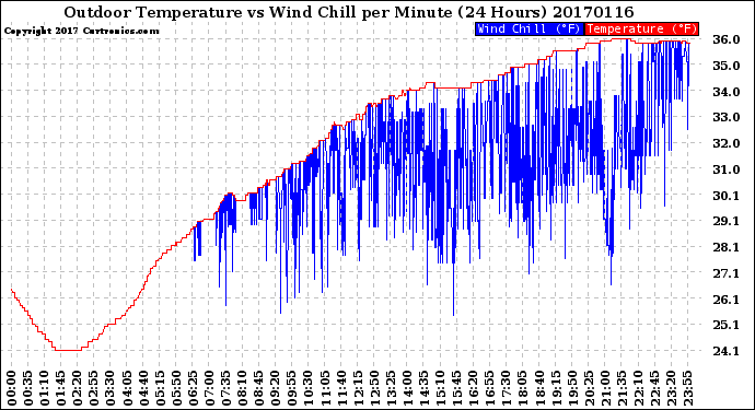 Milwaukee Weather Outdoor Temperature<br>vs Wind Chill<br>per Minute<br>(24 Hours)