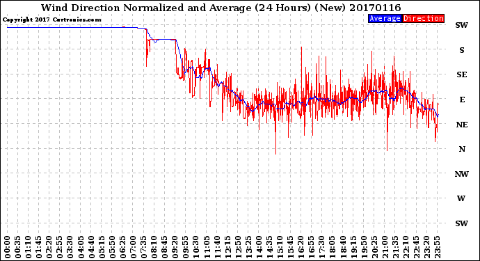 Milwaukee Weather Wind Direction<br>Normalized and Average<br>(24 Hours) (New)