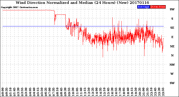Milwaukee Weather Wind Direction<br>Normalized and Median<br>(24 Hours) (New)