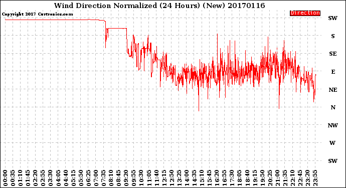 Milwaukee Weather Wind Direction<br>Normalized<br>(24 Hours) (New)