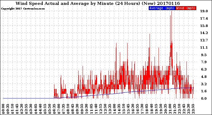 Milwaukee Weather Wind Speed<br>Actual and Average<br>by Minute<br>(24 Hours) (New)