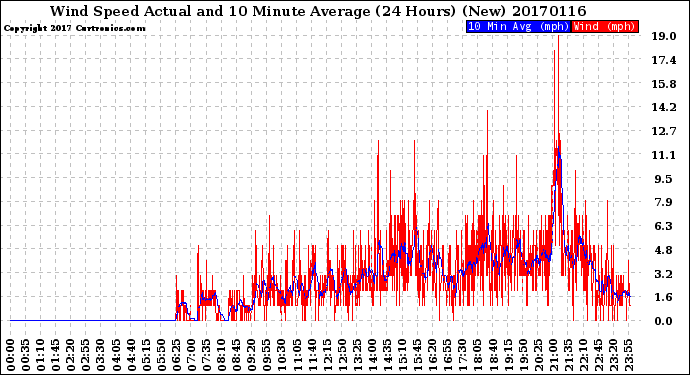 Milwaukee Weather Wind Speed<br>Actual and 10 Minute<br>Average<br>(24 Hours) (New)